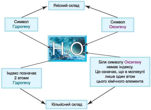 https://uahistory.co/pidruchniki/chemistry-7-class-2015-lashevska/chemistry-7-class-2015-lashevska.files/image078.jpg